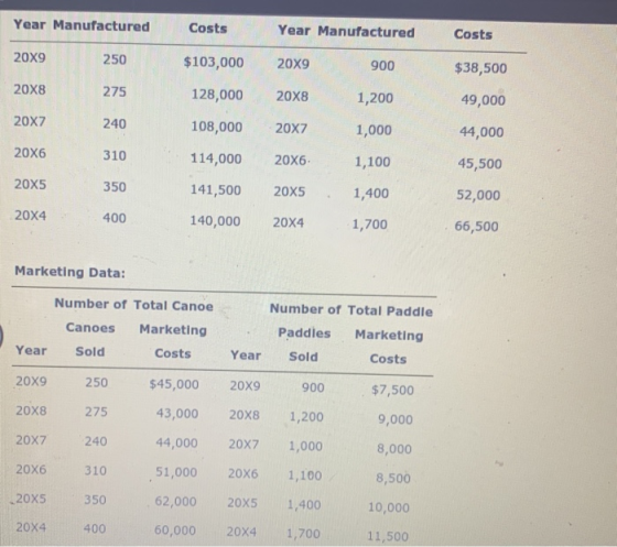 Year Manufactured Costs Year Manufactured Costs 20x9 250 20x9 900 $38,500 20x8 275 $103,000 128,000 108,000 20x8 1,200 49,000