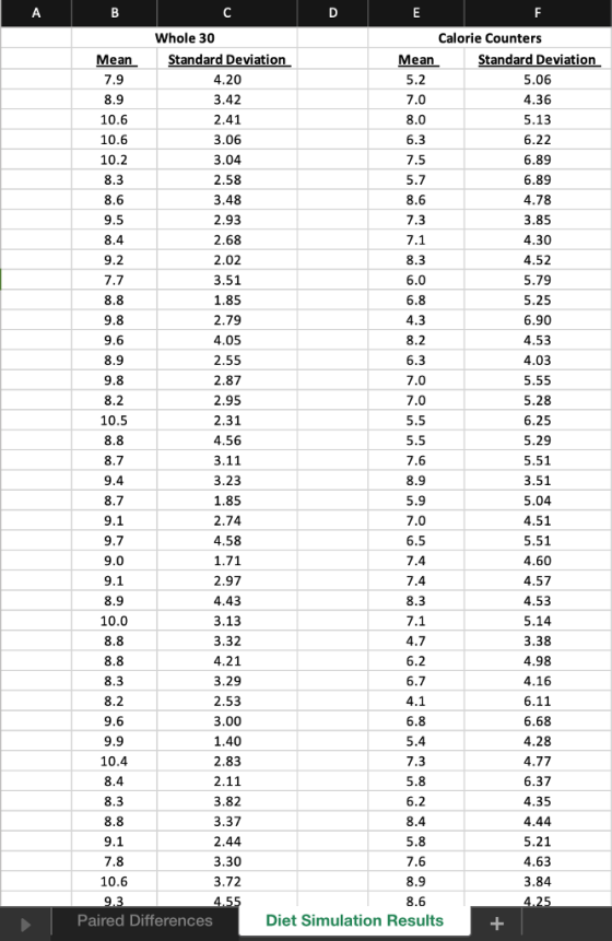 Whole 30 Calorie Counters Standard Deviation 4.20 3.42 2.41 3.06 3.04 2.58 3.48 2.93 2.68 2.02 3.51 1.85 2.79 4.05 2.55 2.87 2.95 2.31 4.56 3.11 3.23 1.85 2.74 4.58 1.71 2.97 4.43 3.13 3.32 4.21 3.29 2.53 3.00 1.40 2.83 2.11 3.82 3.37 2.44 3.30 3.72 Mean Standard Deviation 5.06 4.36 5.13 6.22 6.89 6.89 4.78 3.85 4.30 4.52 5.79 5.25 6.90 4.53 4.03 5.55 5.28 6.25 5.29 5.51 3.51 5.04 4.51 5.51 4.60 4.57 4.53 5.14 3.38 4.98 4.16 6.11 6.68 4.28 4.77 6.37 4.35 4.44 5.21 4.63 3.84 Mean 7.0 10.6 10.6 10.2 7.0 7.0 10.5 10.0 10.4 10.6 Paired Differences Diet Simulation Results