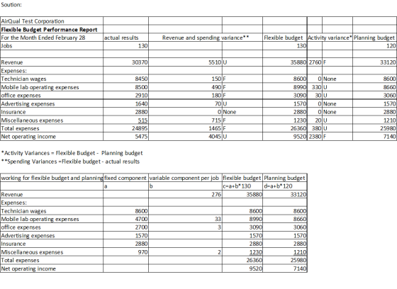 Soution: AirQual Test Corporation Flexible Budget Performance Report For the Month Ended February 28 Jobs Revenue and spendin