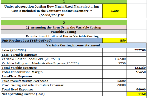1 Under abosorption Costing How Much Fixed Manaufacturing Cost is included in the Company ending Inventory = (65000/250)*30 5