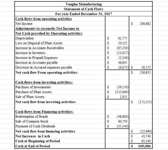 Vaughn Manufacturing Statement of Cash Flows For year Ended December 31, 2017 Cash flows from operating activities Net Income