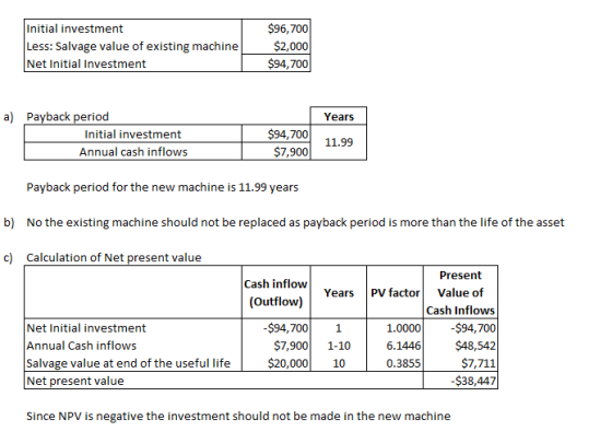 $96,700) Initial investment Less: Salvage value of existing machine Net Initial Investment $2,000 $94,700 Years a) Payback pe