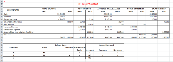 46 B) 47 10- Column Work Sheet TRIAL BALANCE ADJUSTMENTS ADJUSTED TRIAL BALANCE INCOME STATEMENT BALANCE SHEET 49 50 51 Cash 52 Machine 53 Prepaid insurance 54 Uneamed Rent Revenue 55 Rent Revenue 56 Insurance 57 58 Accumulated Depreciation -Machin 59 Net Loss 60 61 62 63 64 65 ACCOUNT NAME DEBIT CREDIT DEBIT CREDIT DEBIT CREDIT DEBIT CREDIT DEBIT CREDIT 35,200.00 32,000.00 4,200.00 35,200.00 32,000.00 2,100.00 35,200.00 32,000.00 2,100.00 2,100 750.00 250 1,000.00 250.00 750.00 250.00 250 2,100.00 3,000.00 2,100.00 3,000.00 2,100.00 3,000.00 reciation nse 3,000.00 3,000.00 3,000.00 4,850.00 5,100.00 5,100.00 4,850.00 3,750.00 1,000.00 1,000.00 5,350.005,350.00 4,000.00 4,000.00 3,750.00 Balance Sheet Income Statement Transaction Liabiliti Stockholders Net Inome NE NE NE NE 69
