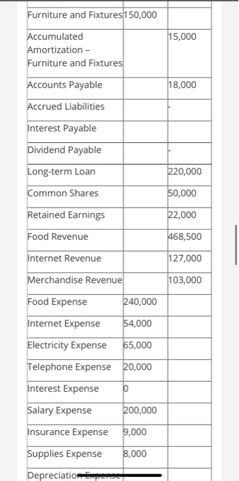 Furniture and Fixtures 150,000 15,000 Accumulated Amortization - Furniture and Fixtures Accounts Payable 18,000 Accrued Liabi