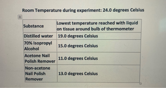 Room Temperature during experiment: 24.0 degrees Celsius Lowest temperature reached with liquid Substance on tissue around bu
