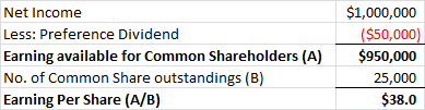 Net Income Less: Preference Dividend Earning available for Common Shareholders (A) No. of Common Share outstandings (B) Earni