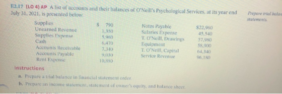 Prepare trial balan statements F2.17 (LO 4) AP A list of accounts and their balances of ONeills Psychological Services, at