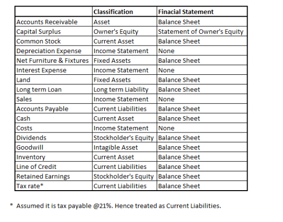 Classification Asset Owners Equit Current Asset Finacial Statement Balance Sheet Statement of Owners Equi Balance Sheet Accounts Receivable Capital Surplus Common Stock Depreciation Expense Income Statement None Net Furniture & Fixtures Fixed Assets Interest Expense Land Long term Loan Sales Accounts Payable Cash Costs Dividends Goodwill Invento Line of Credit Retained Earnings Tax rate* Balance Sheet Income StatementNone Fixed Assets Long term Liabilit Income StatementNone Current Liabilities Balance Sheet Current Asset Income StatementNone Stockholders Equity Balance Sheet Intagible Asset Current Asset Current Liabilities Balance Sheet Stockholders Equity Balance Sheet Current Liabilities Balance Sheet Balance Sheet Balance Sheet Balance Sheet Balance Sheet Balance Sheet * Assumed it is tax payable @21%. Hence treated as Current Liabilities.