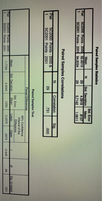 Paired Samples Statistics N Pair Mean SC2000 Points - 2004 92.8310 SC2001 Points - 2001 94.6034 29 29 Std. Deviation 4.3818 5