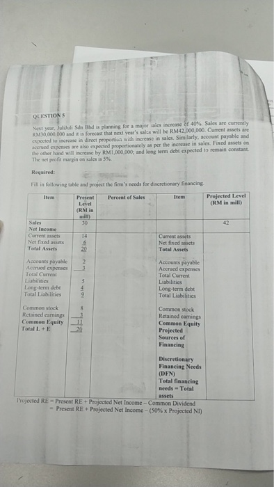 QUESTION S Next year, JulJuli Sdn Bhd is planning for a major aics increase af 40%. Sales are currently RM30,000,000 and it is Sorecast that next years salcs will be RM42,000,000. Current assets are expected to increase in direct proportiun with increaso in sales. Similarly, account payable and accrued expenses are also the other hand will increase by RM1,000,000 and long term debt expected to remain constant The net profit margin on sales is 3% expected proportionately as per the increase in sales. Fixed assets on Required: Fill in following table and project the firms nceds for discretionary financing Item Projected Level Present Level (RM in unitl) 30 ltem Percent of Sales (RM in mill Sales 42 Net Income Current assets Net fixed assets Total Assets 14 Current assets Net fixed asscts Total Assets 20 Accounts payable2 Acrued expenses Total Current Liabilities Long-term debe Total Liabilities Accounts payable Accrued expenses Total Current Liabilities Long-term debt Total Liabilities Common stock Retained earmings Common Equity Total L + E |..。 Common stock Retained earnings Common Equity Projected Sources of Financing Discretionary Financing Needs (DFN) Total financing needs Total rojected RE-Present RE + Projected Net Income-Common Dividend Present RE + Projected Net Income-(50% x Projected NI)