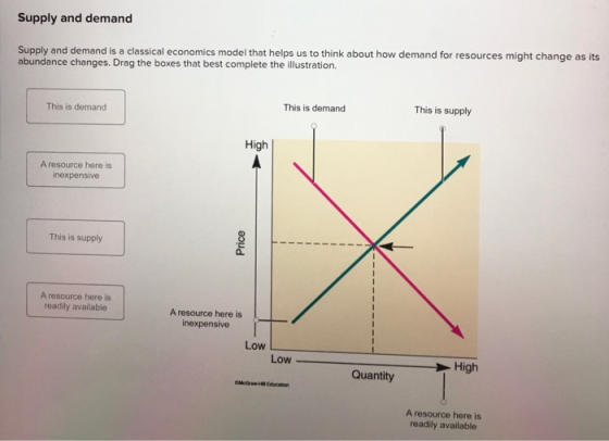 Supply and demand Supply and demand is a classical economics model that helps us to think about how demand for resources migh