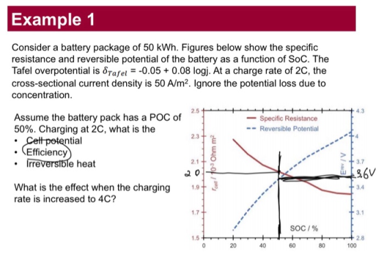 Example 1 Consider a battery package of 50 kWh. Figures below show the specific resistance and reversible potential of the battery as a function of SoC. The Tafel overpotential is δTafel-_0.05+ 0.08 logi At a charge rate of 2C, the cross-sectional current density is 50 A/m2. Ignore the potential loss due to concentration 2.5 Assume the battery pack has a POC of 50%. Charging at 2C, what is the Specific Resistance -Reversible Potential ntial Efficiency Irre 2.1 よ。 1.9 e heat 3.7 What is the effect when the charging rate is increased to 4C? 3.4 3.1 SOC / % 2.8 100 1.5 20 40 60 80