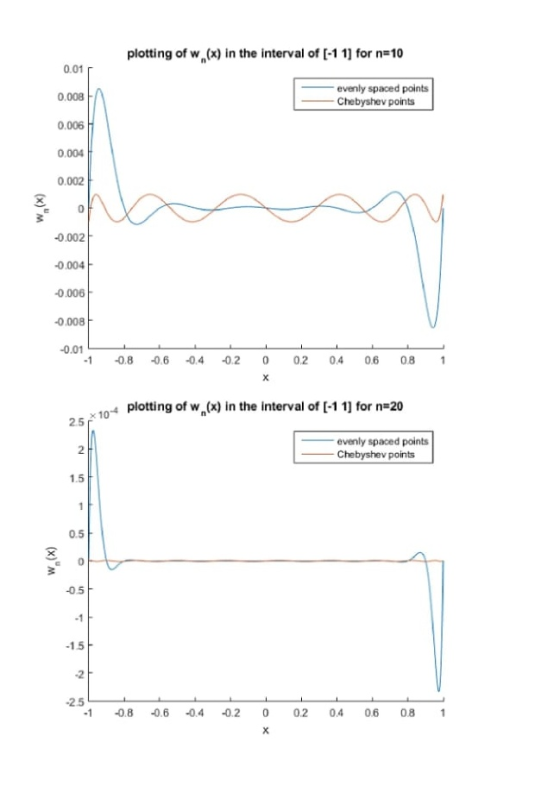plotting of w/(x) in the interval of [-1 1] for n=10 0.01 0.008 evenly spaced points Chebyshev points 0.006 0.004 0.002 w.()