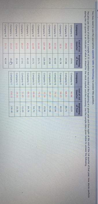 You may need to use the appropriate appendix table or technology to answer this question. The price per share of stock for a
