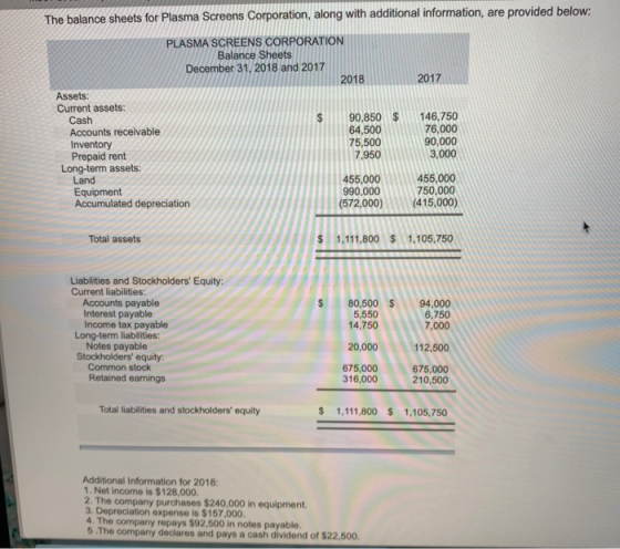 The balance sheets for Plasma Screens Corporation, along with additional information, are provided below: 2017 PLASMA SCREENS