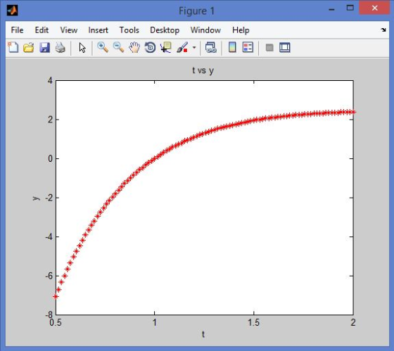 Figure 1 File Edit View Insert Tools Desktop Window Help t vs y 2 2 6 -8 0.5 1.5 2