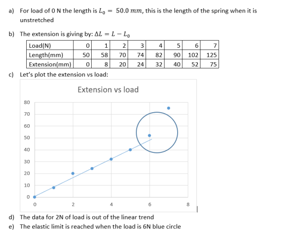a) For load of O N the length is Lo = 50.0 mm, this is the length of the spring when it is unstretched b) The extension is gi