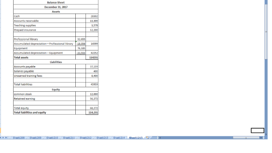 Balance Sheet December 31, 2017 Assets Cash Accounts receivable Teaching supplies Prepaid insurance 28302 13,300 3,578 12,200 Professional library Accumulated depreciation Professional library -18,05614599 Equipment Accumulated depreciation-Equipment Total assets 32,655 76,185 33,93342252 114231 Liabilities Accounts payable alaries payable Unearned training fees 37,159 400 8,400 Total liabilities 45959 Equi common stock 12,000 Retained earning 56,272 Total equit Total liabilities and equi 68,272 114,231