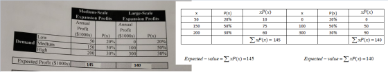 Medium-Seale ХР(x) ХР(х) Large-Seale Expansion Profits P(x) P(x) X Expansion Profits Annual 20% 20% 50 10 0 0 Annual 50% 50%