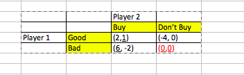Player 2 Bu (2 (6, -2) (00) Dont Buy -4,0) Player 1 Good Bad