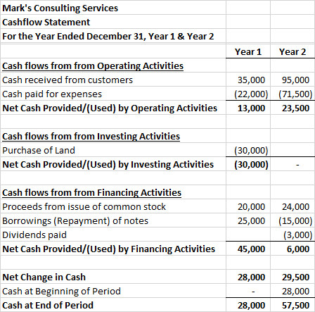 Marks Consulting Services Cashflow Statement For the Year Ended December 31, Year 1 & Year 2 Year 1 Year 2 Cash flows from f