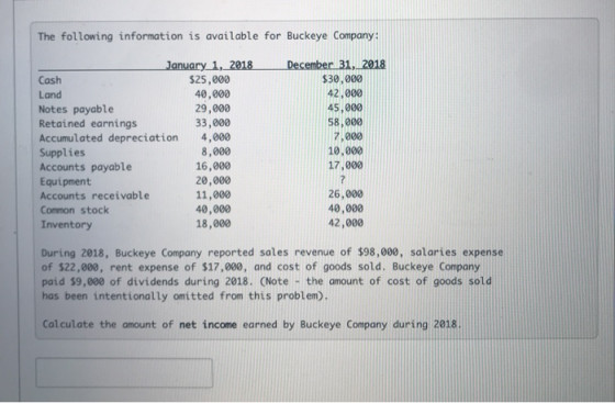 The following information is available for Buckeye Company: January 1, 2018 Cash $25,000 Land 40,000 Notes payable 29,000 Ret