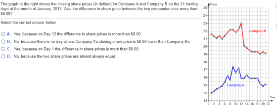 A Price The graph to the right shows the closing share prices (in dollars) for Company A and Company B on the 21 trading days