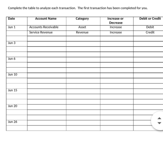 Complete the table to analyze each transaction. The first transaction has been completed for you. Account NameCategory Increase or Decrease Increase Increase Date Debit or Credit Jun 1 Accounts Receivable Service Revenue Asset Debit Credit Revenue Jun 3 Jun 6 Jun 10 un 15 Jun 20 Jun 26