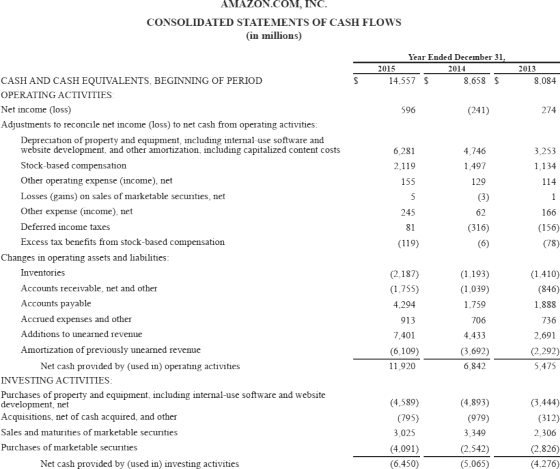 2013 8,084 596 274 3,253 1,134 114 1 166 AMAZON.COM, INC. CONSOLIDATED STATEMENTS OF CASH FLOWS (in millions) Year Ended Dece
