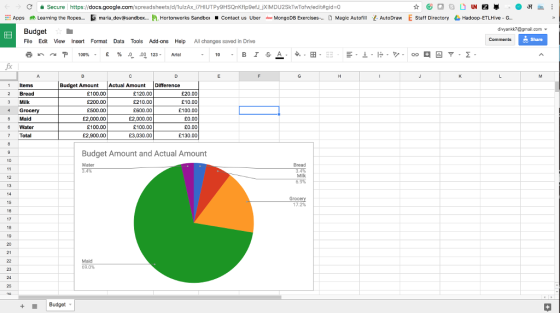 g secure https://docs.google.com/spreadsheets/d/1uizAxJ7HIUTPy9HSQnKfIp9efJjXIMDU25kTwTofw/edit#gid-O ::: Apps Learning the Ropes maria dev@sandbox. Pi Horton works Sandbo-Contact us Uber MongoDB Exercises D Magic Autofill . AutoDraw Staff Directory ? Hadoop ETLHive-G a divyankk@gmail.com Budget File Edit View Insert Format Data Tools Add-ons Help AlI changes saved in Drive Share ?n~? 100%-£% 2.00 123 . Artai 10 1 Items 2 Bread 3 Milk 4 Grocery 5 Maid 8 Water 7Total Budget AmountActual Amount Difference £100.00 £200.00 £500.00 £2,000.00 £100.00 £2,900.00 £120.00 £210.00 £600.00 £2,000.00 £100.00 £3,030.00 £20.00 E10.00 £100.00 £0.00 £0.00 £130.00 Budget Amount and Actual Amount 10 Water 4% 3.4% Milk 15 18 17 17.2% 19 69.0% + Budget