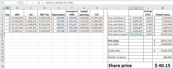 X ✓ for =+K6*(1+2.9%)/(9.3%-2.9%) A B C I J K 1 Year EBIT I Tax 2 1 $3,450,000 $ 862,500 3 2 $4,036,500 $1,009,125 4 3 $4,722