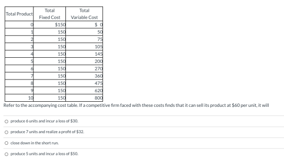 Total Product Total Variable Cost Total Fixed Cost $150 150 0 $ OL 1 50 2 150 75 3 150 105 4 150 145 5 150 200 6 150 270 7 15