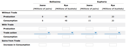 Bellissima Euphoria Jeans Rye (Millions of bushels) Rye (Millions of bushels) eans (Millions of pairs) (Millions of pairs) Without Trade Production 48 15 20 Consumption 48 15 20 With Trade Production Trade action Consumption Gains from Trade Increase in Consumption