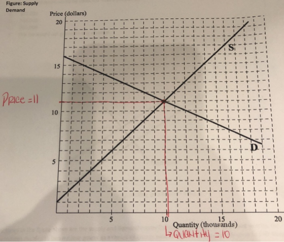 Figure: Supply Price (dollars) |-수4-4-+-+-+-+ -+-+-+-+-+- 15 |- 10-ㄏㄧ ㄧㄏㄧㄏ-,--,--,-T -厂-,--,--, -,--,- 10 15 2 しーしーし | | s) -T-T-ㄒㄧ --+-+-/-+-+-+-+-r-r-r-r- i! 1 1 1 1 T-T-7-T-r-r-ㄨ-,--,--, 5