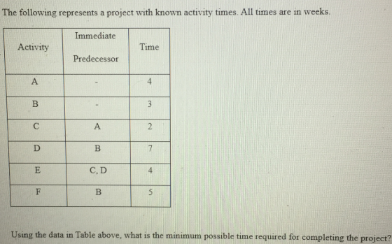 The following represents a project with known activity times. All times are in weeks. Immediate Activity Time Predecessor BE