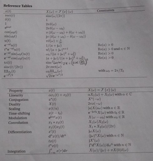 Reference Tables Constraints rect(t) δ(t) sinc(u/(2m)) elunt cos(wot) sin(wot) u(t) e-ofu(t) e-afu(t) e-at sin(wot)u(t) e-at