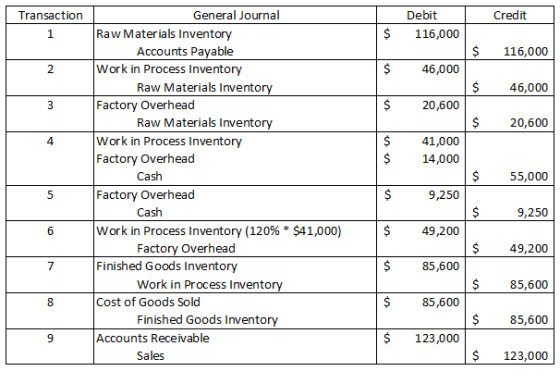 Transaction Credit 116,000 $ 46,000 20,600 55,000 General Journal Raw Materials Inventory Accounts Payable Work in Process In