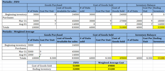 Periodic : FIFO Inventory Balance Cost Per Ending Unit Goods Purchasd Cost of Goods Sold Cost of #of Units cost of Goods # of