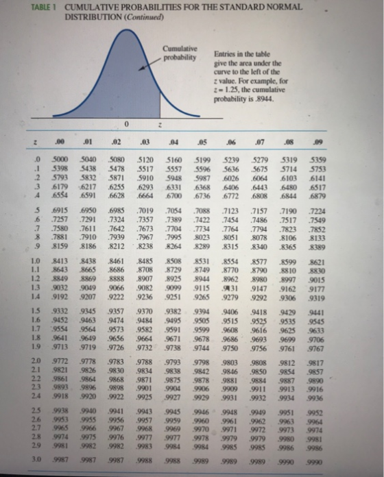 TABLE 1 CUMULATIVE PROBABILITIES FOR THE STANDARD NORMAL DISTRIBUTION (Continued) Cumulative probability Entries in the table give the area under the curve to the left of the z value. For example, for 2-1.25, the cumulative probability is 8944 0 0 5000 5040 5080 5120 5160 5199 5239 5279 5319 5359 2 5793 5832 587 5910 5948 5987 6026 6064 6103 6141 .3 .6179-6217 .6255 .6293 .6331 .6368 6406 .6443 .6480 .6517 6 .7257 7291 7324 7357 7389 7422 7454 7486 7517 7549 7 .7580 7611 .7642 .7673 .7704 .7734 7764 7794 7823 .7852 10 8413 8438 8461 8485 8508 8531 8554 8577 8599 8621 1.1 .8643 .8665 .8686 .8708 .8729 .8749 .8770 .8790 .8810 .8830 12 8849 8869 8888 8907 8925 8944 8962 89808997 9015 1.3 .9032 .9049 .9066 9082-9099 .9115 · 31 .9147 .9162 9177 14 9192 9207 9222 9236 9251 9265 9279 9292 9306 9319 1.5 .9332 9345 .9357 9370 .9382 9394 .9406 .9418 .9429 .9441 1.6 9452 9463 9474 9484 9495 9505 9515 9525 9535 9545 1.7 9554 9564 9573 9582 9591 9599 9608 9616 9625 9633 18 9641 9649 9656 9664 9671 9678 96869693 9699 9706 1.9 9713 9719 9726 9732 9738 9744 9750 9756 97619767 2.0 9772 9778 9783 9788 9793 9798 9803 9808 9812 9817 2.1 9821 9826 9830 9834 9838 9842 9846 9850 9854 9857 2.2 9861 9864 9868 9871 9875 9878 9881 9884 9887 9890 2.3 9893 9896 9898 9901 9904 9906 9909 9911 9913 9916 24 .9918 .9920-9922 .9925 .9927 .9929 .9931-9932 .9934 .9936 25 9938 9940 9941 9943 9945 9946 9948 9949 9951 9952 26 9953 9955 9956 9957 9959 9960 9961 9962 9963 9964 2.7 9965 9966 9967 9968 9969 9970 9971 9972 99739974 28 9974 9975 9976 9977 9977 9978 9979 9979 99809981 29 99819982 982 9983 9984 9984 9985 9985 9986 9986