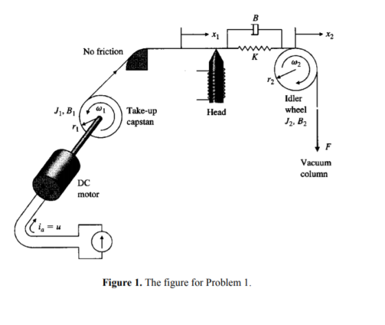 x. No friction Idler wheel J2. B2 , , B ( ω 1 Take-up capstan Head Vacuum column DC motor Figure 1. The figure for Problem 1