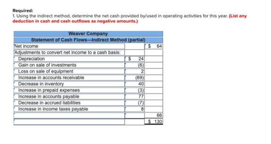 Required: 1. Using the indirect method, determine the net cash provided by/used in operating activities for this year. (List
