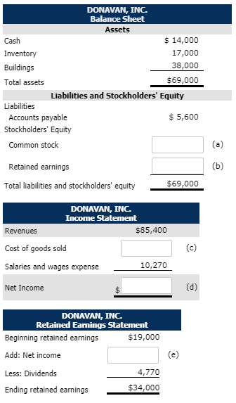 DONAVAN, INC. Balance Sheet Assets Cash Inventory Buildings Total assets $14,000 17,000 38,000 $69,000 Liabilities and Stockholders Equity Liabilities Accounts payable Stockholders Equity $5,600 Common stock Retained earnings Total liabilities and stockholders equity $69,000 DONAVAN, INC. $85,400 Revenues Cost of goods sold Salaries and wages expense Net Income 10,270 DONAVAN, INC. Retained Earnings Statement Beginning retained earnings Add: Net income Less: Dividends Ending retained earnings $19,000 4,770