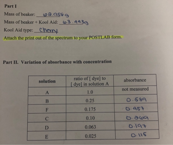 Part I Mass of beaker: oa.ass Mass of beaker + Kool Aid: O 3 : 443g Kool Aid type: chen Attach the print out of the spectrum to your POSTLAB form. Part II. Variation of absorbance with concentration ratio of [ dye] to 1.0 0.25 0.175 0.10 0.063 0.025 absorbance not measured O.589 solution soaodye] in solution A O.LuS