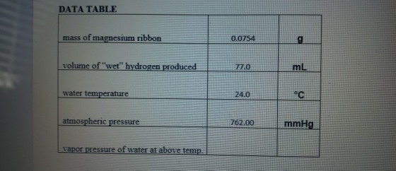 DATA TABLE mass of magnesium ribbon 0.0754 g volume of wet hydrogen produced 77.0 mL water temperature 24.0 °C atmospheric