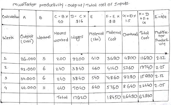 muifator prod 16 $g Lil (ost UUnit Produci- 200 3200 4l0 3690 01690 2.22 310006240 3840 4604140 S160 13740 2-2s 240 3840 540 4860 4290 92.1 440 1040 640 5760 8 640 214402.os 26,0005 2 3 34 0006 184 50 26490 62860