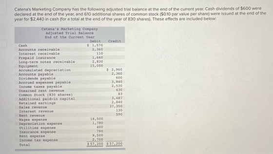 Catenas Marketing Company has the following adjusted trial balance at the end of the current year. Cash dividends of $600 we