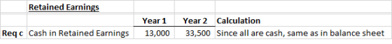 Retained Earnings Year 1 13,000 Year 2 Calculation 33,500 Since all are cash, same as in balance sheet Reqc Cash in Retained