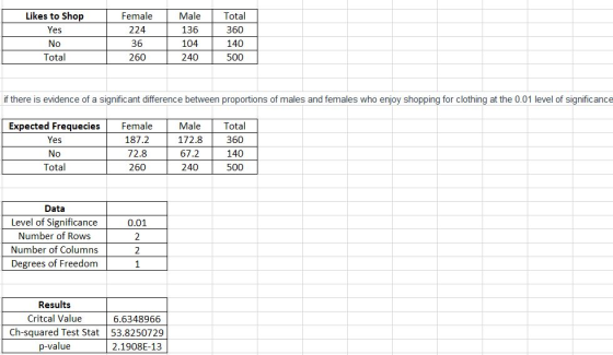 Female 224 36 260 Likes to Shop Yes Male Total 136 104 240 360 140 500 Total if there is evidence of a significant difference between proportions of males and females who enjoy shopping for clothing at the 0.01 level of significance Expected Frequecies Female Male Total 172.8 67.2 240 Yes 187.2 72.8 260 360 140 500 Total Data evel of Significance Number of Rows Number of Columns Degrees of Freedom 0.01 Results Critcal Value 6.6348966 Ch-squared Test Stat 53.8250729 2.1908E-13 p-value