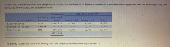 Strama, Inc., manufactures and sells two products Product A6 and Product 15. The company has an activity-based costing system