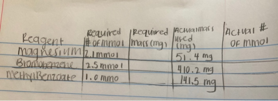 JActual # OF Mmo! Required Required lacungimars Iused Reagent # of mmoi mars (mg img) magnesium 2.1 mmol 151.4 mg Bromobenzen
